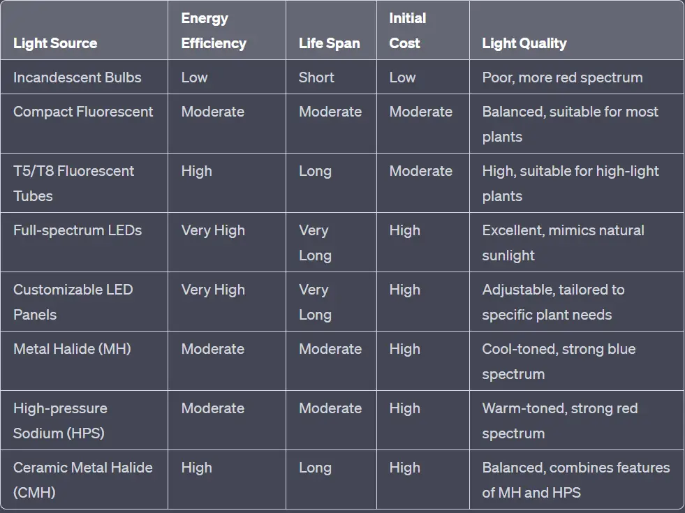 Light Source Comparison In Terms Of Energy Efficiency, Lifespan, Cost And Quality