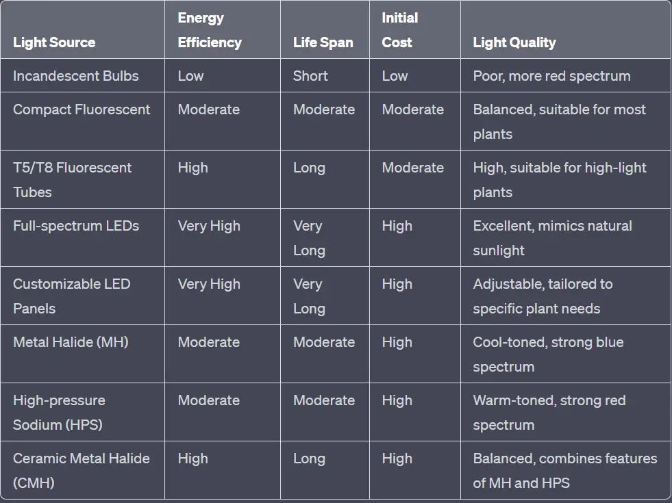 Light source comparison in terms of energy efficiency, lifespan, cost and quality