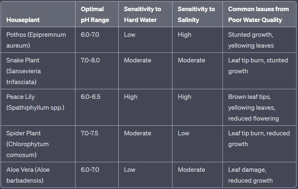 Effects Of Water Quality On Specific Houseplant Species