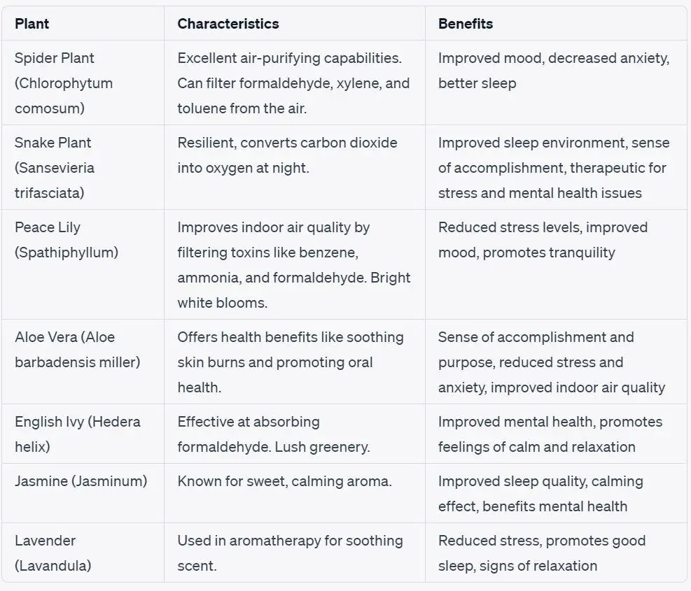 Different Indoor Plants And Their Health Benefits In A Table